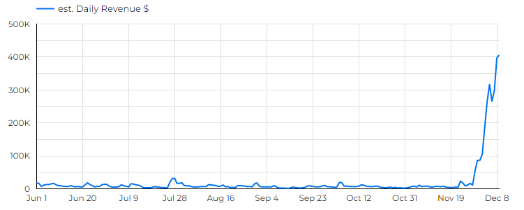 Estimated daily revenue for Aiming in the mobile app