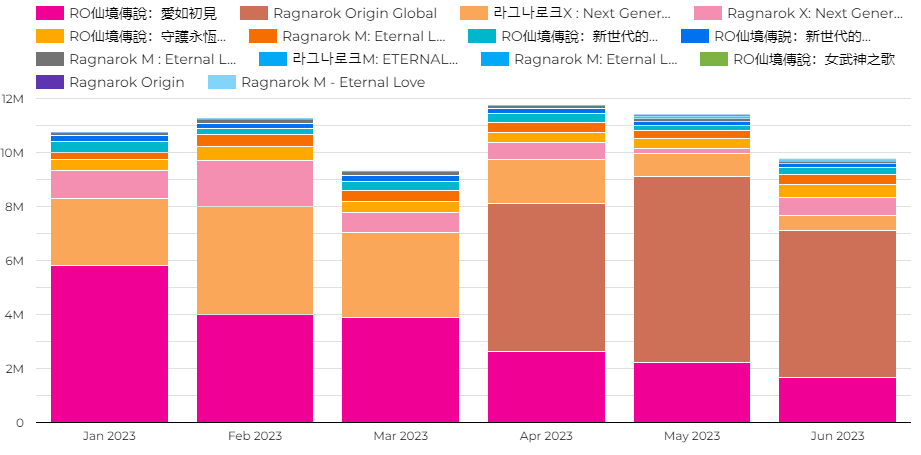 Estimated monthly revenue for iOS and Android per game release