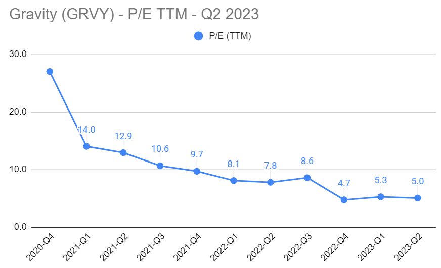 PE Ratio over time going down