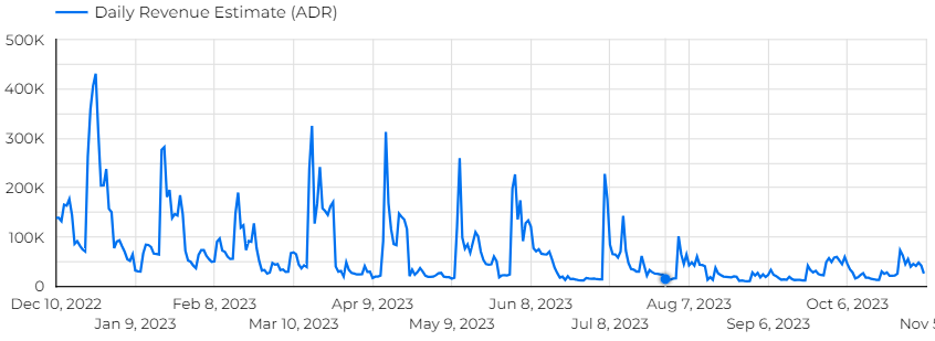 Rough estimation of Master of Garden daily revenue through time. We can see that it lowers with time.