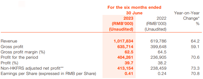 ZenGame H1 2023 Earnings highlights