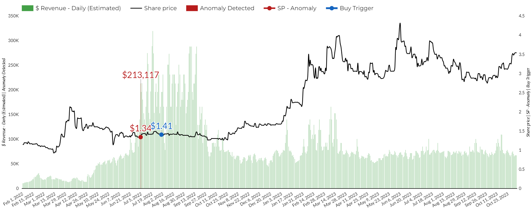 ZenGame Revenue estimation vs stock price