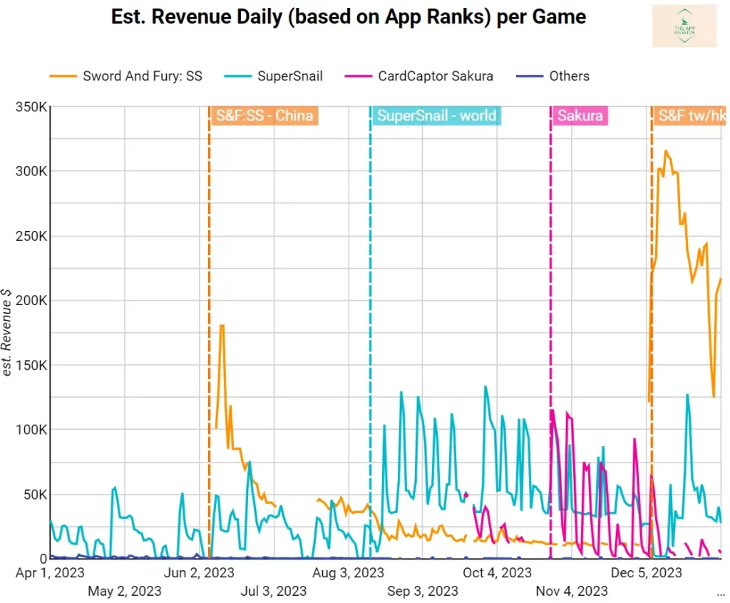 Est. revenue per game of Qingci