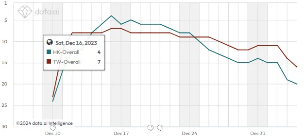 droid Play Store grossing rank for S&F:SS from launch to date, based on data.ai for HK and TW
