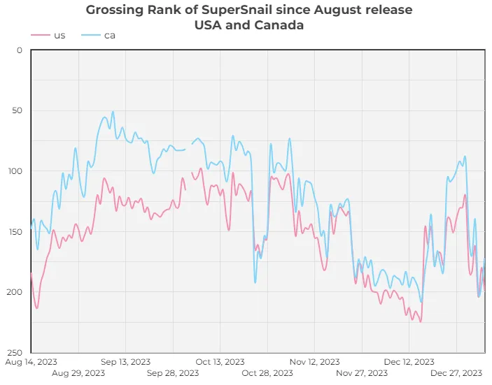 US and Canada Android Play Store grossing rank for SuperSnail since August release