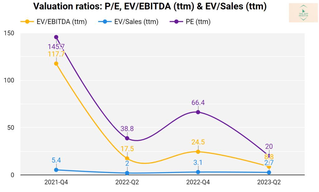 Graph showing key valuation ratios